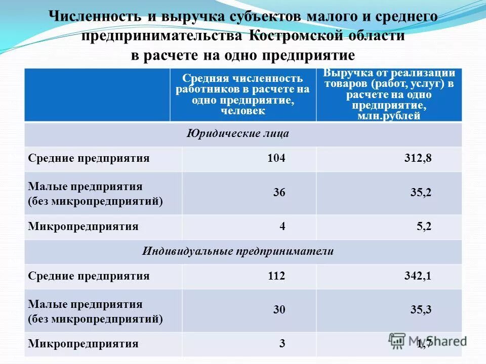 Как посчитать производительность труда. Выручка численность работников. Коэффициент эффективности использования фонда оплаты труда. Производительность труда формула выручка. Уровень производительности труда формула.