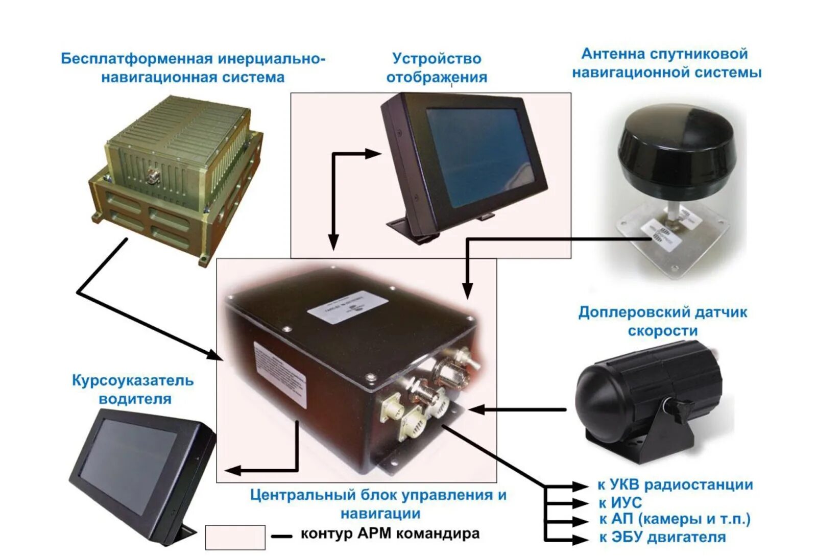 Датчик спутниковой навигации это. Бесплатформенная инерциальная навигационная система блок. Аппаратура спутниковой навигации 14ц821сжа. Инерциальная навигационная система гироскоп. Схема бесплатформенная инерциальная навигационная система.