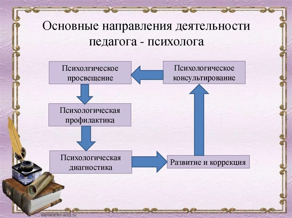 Схема направления деятельности психолога. Направления деятельности педагога-психолога. Основные направления работы педагога-психолога. Направления работы педагога-психолога в школе.