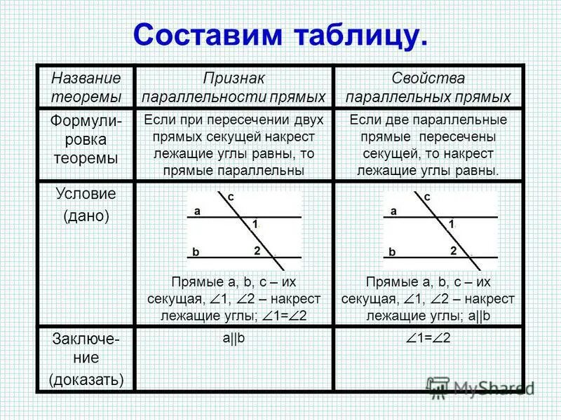 Урок по геометрии 7 класс параллельные прямые