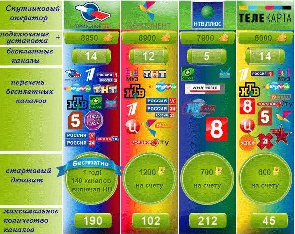 Каналы без абонентской платы. Спутниковое ТВ для дачи без абонентской платы. Спутниковое Телевидение без абонентской платы список. Спутниковое Телевидение операторы список.