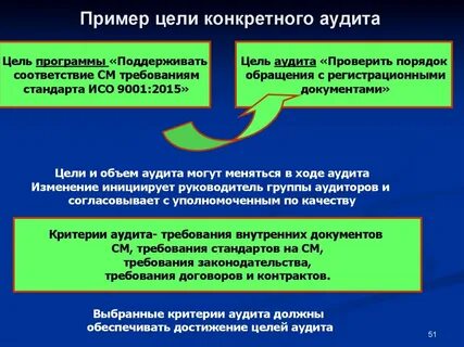 Внутренний аудит соответствия