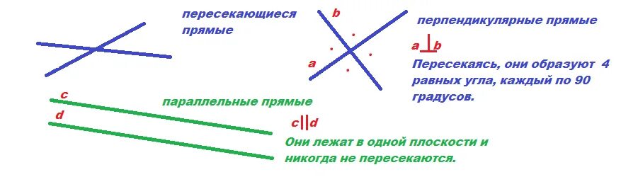 Какими линиями пересекается евразия. Параллельные прямые и перпендикулярные прямые. Параллельные и перпендикулярные прямые. Рисунок пересекающихся прямых. Параллельные перпендикулярные пересекающиеся прямые.