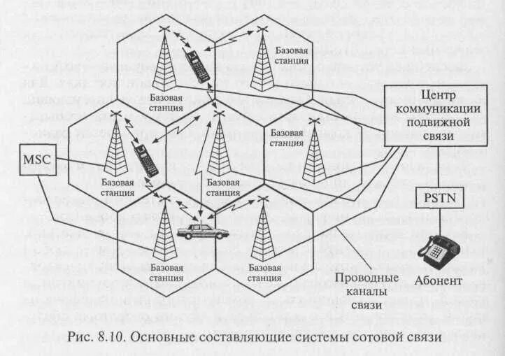 Основы сетей связи. Схема работы сотовой связи кратко. Схема сети сотовой связи. Принцип работы мобильной связи схема. Принцип работы сотовой связи.