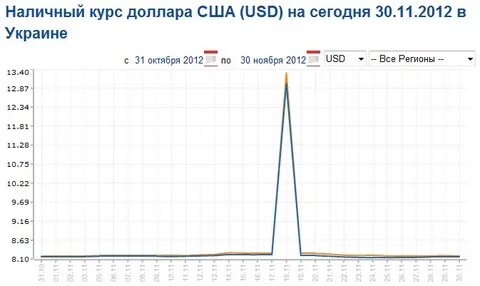 Курсы валют к доллару сша на сегодня