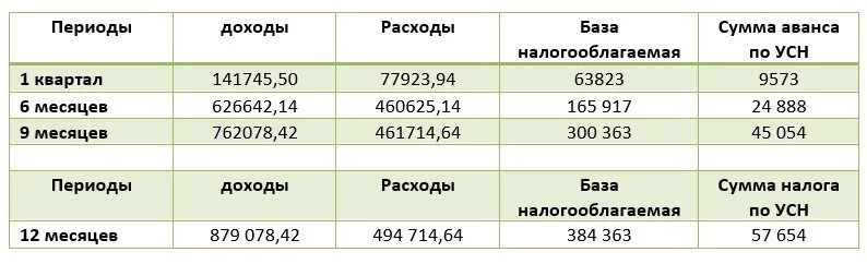 Доходы минус расходы ип как считать. Авансовый платеж по УСН. Авансовый платеж по УСН таблицы. Расчет авансов по УСН. Размер аванса по УСН.