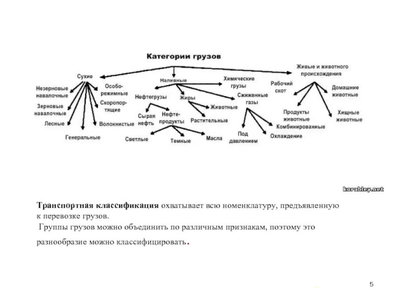 Категории грузов для перевозки. Классификация видов груза. Классификация перевозимых грузов. Транспортная классификация грузов таблица. Классификация навалочных грузов.