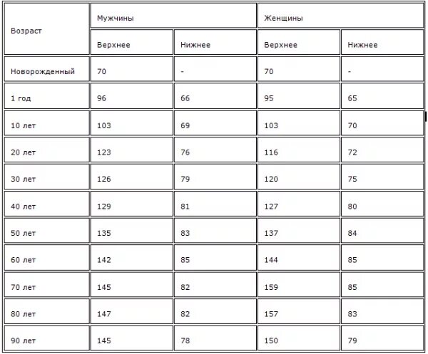 Какой пульс в 45 лет у мужчин. Пульс норма по возрастам у мужчин 50 лет таблица. Пульс человека норма по возрасту таблица у мужчин после 60 лет таблица. Норма пульса у взрослого человека таблица по возрастам. Пульс человека норма по возрасту таблица у мужчин 50 лет.