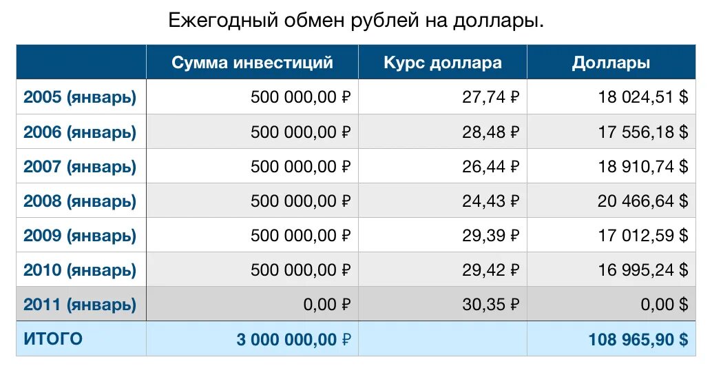 СТО тыс долларов на рубли. Тысяч рублей это сколько. 100 Долларов в рублях. Инвестировать рубли в доллары.