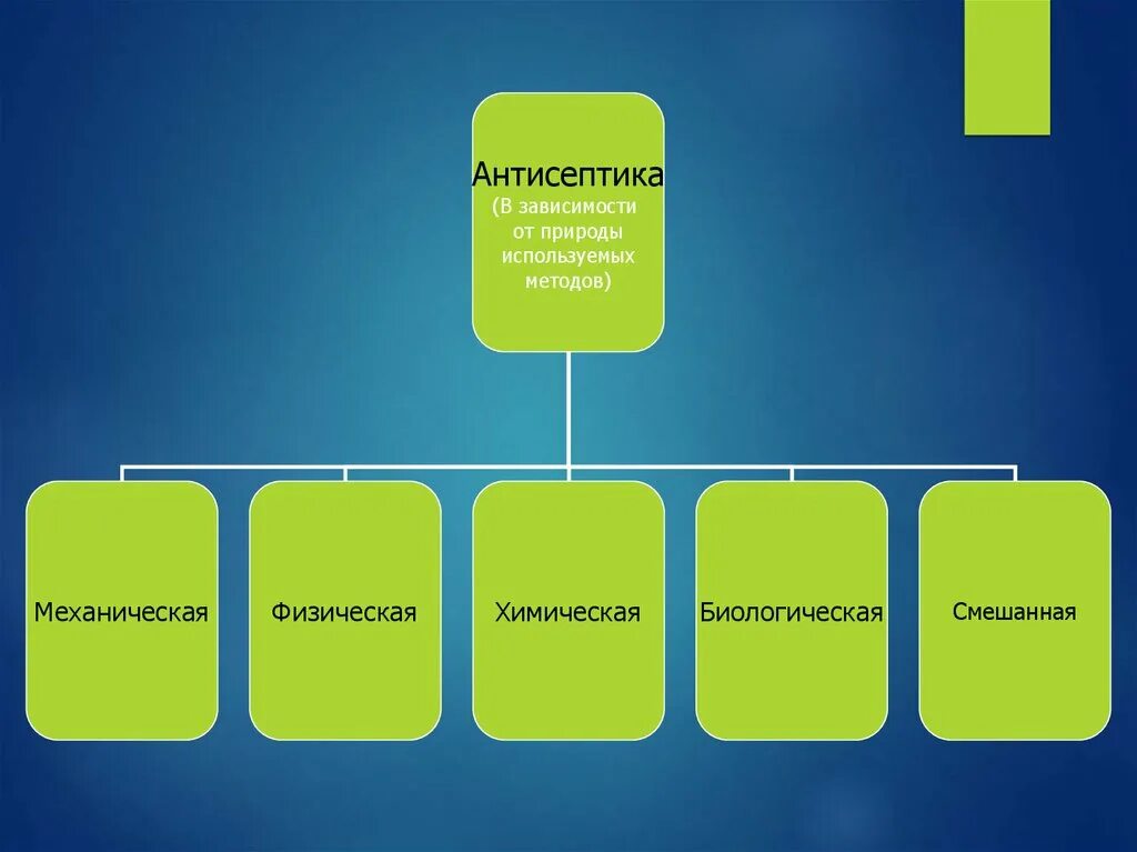Какие методы используются в природе. Смешанная антисептика. Методы смешанной антисептики. Смешанный вид антисептики. Смешанная антисептика в хирургии методы.