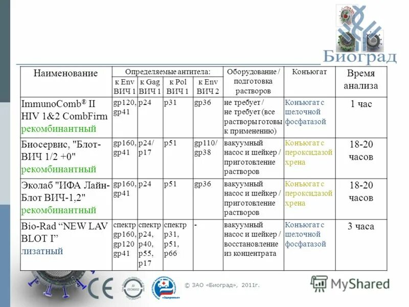 антитела к вич 0. вич 1/2 аг/ат (hiv 1/2 ag/ab), s/co 0. антитела к вич 1/2 и антиген (hiv ag/ab combo). вич 1 вич 2 антиген. антитела к вич 1 2 антиген p24 норма.