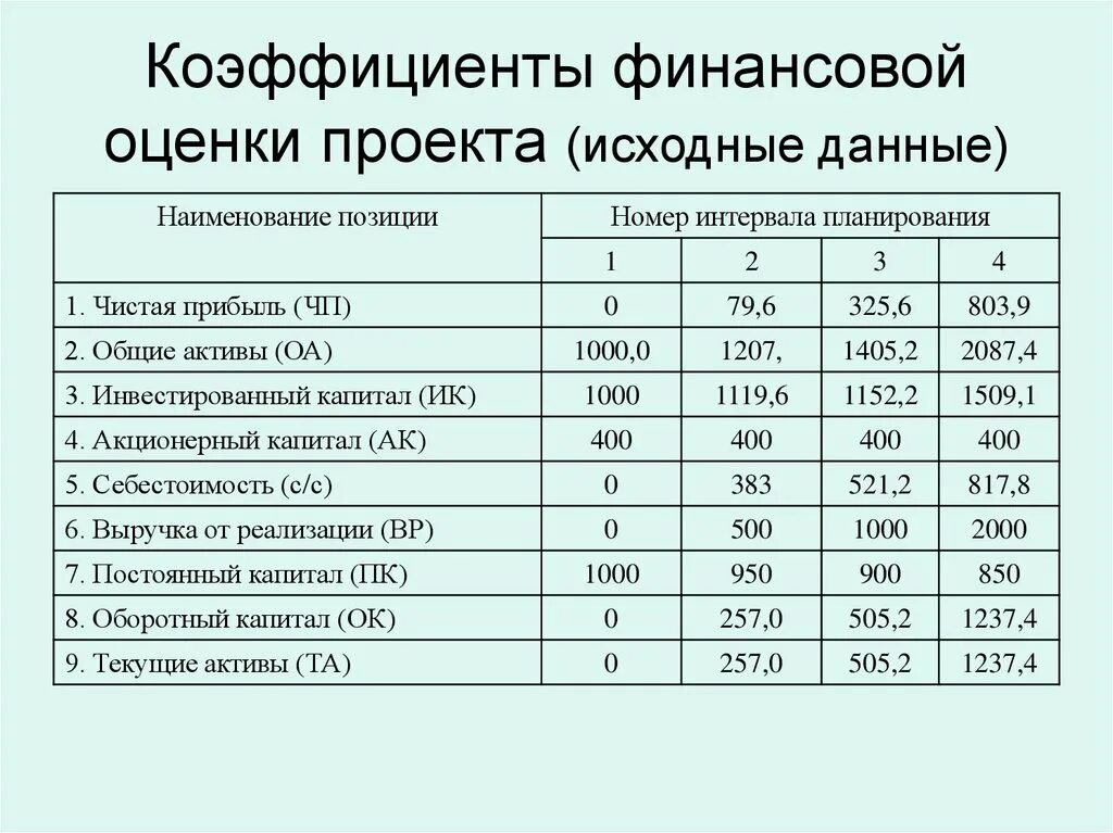 Показатели оценки финансового результата