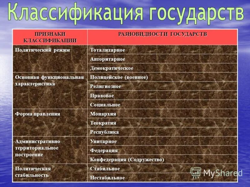 Типы стран и формы правления