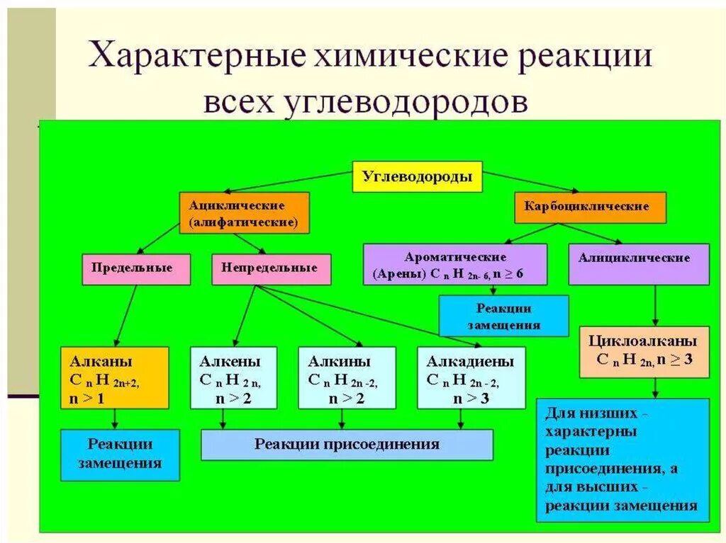 Реакция углеводородов класс. Таблица углеводороды характерные химические реакции. Химические реакции углеводородов таблица. Химия 10 класс углеводороды реакции. Химические свойства углеводородов реакции.