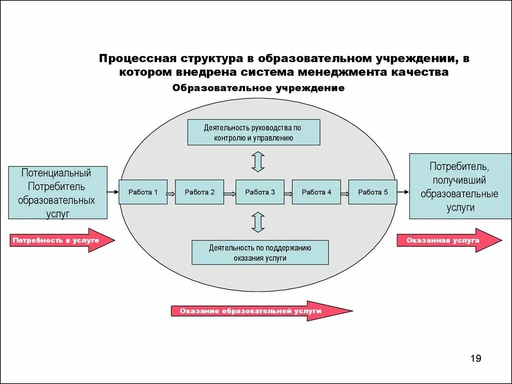 Методы смк. Процессная организационная структура схема. Организационная структура предприятия система менеджмента качества. Структура системы менеджмента качества организации. Процессная модель СМК организации.