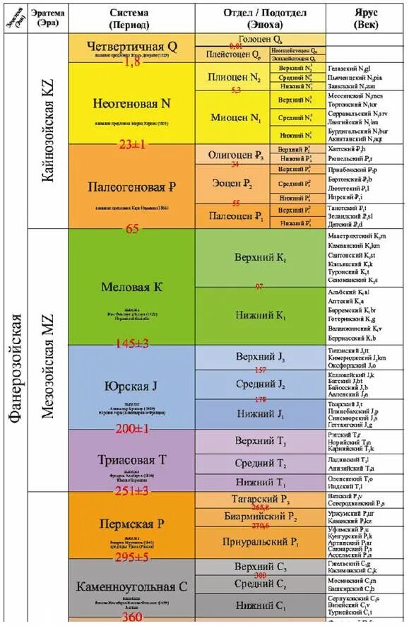 Стратиграфическая шкала Геология. Общая стратиграфическая шкала 2020. Геохронологическая таблица стратиграфическая шкала. Стратиграфическая шкала с ярусами.