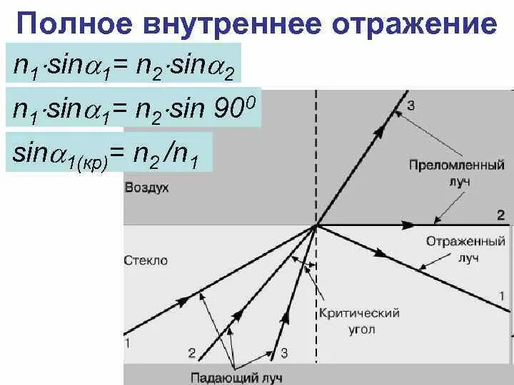 Критический угол отражения. Критический угол полного внутреннего отражения. Полное внутреннее отражение. Угол полного внутреннего отражения.