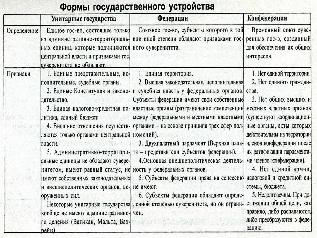 Различие федерации и унитарного государства. Формы государственно-территориального устройства таблица. Формы государственного устройства таблица. Формы территориально-государственного устройства таблица. Признаки формы государственного устройства таблица.