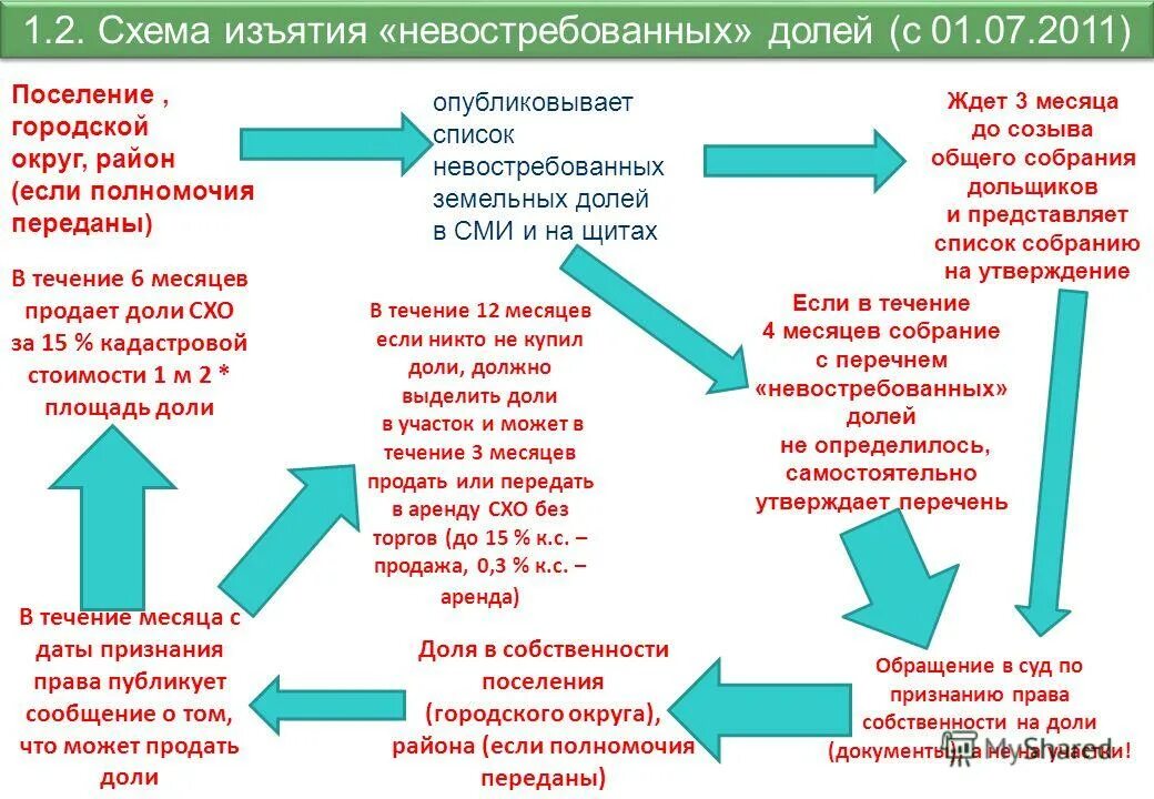 земельная доля сельскохозяйственного назначения. право на невостребованные земельные доли. невостребованные земельные доли сельскохозяйственного назначения. порядок выявления невостребованных земельных долей. право на невостребованные земельные доли.