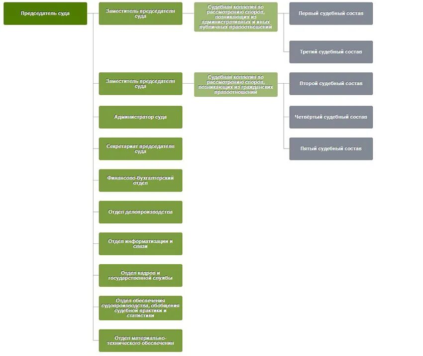 Управление в арбитражных судах рф. Структура арбитражного суда Челябинской области схема. Структура арбитражного апелляционного суда. Структура арбитражного суда РФ схема. Арбитражный апелляционный суд схема.