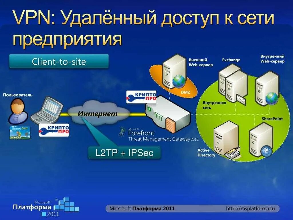 Доступ к веб серверу. VPN для удаленных пользователей. Удалённый доступ. Схема сети удаленного доступа. Удаленный доступ к оборудованию.