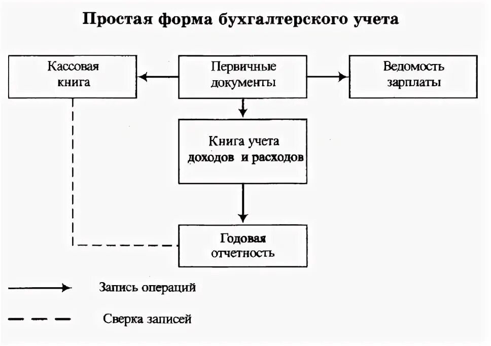 Схема простой формы бухгалтерского учёта. Простая форма ведения бухгалтерского учета. Схема простой формы ведения учета. Схема простой формы бух учета. Учет упрощенная форма ведения учета