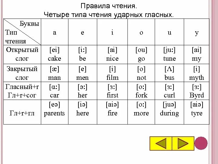 Слоги тра