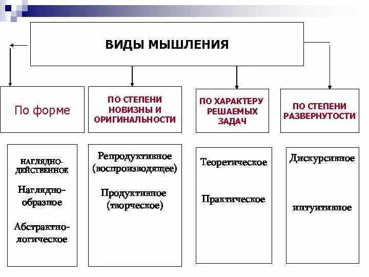 Виды мышления.психология. Охарактеризуйте основные виды мышления.. К видам мышления относятся. К видам мышления не относится:. В зависимости от результата выделяют