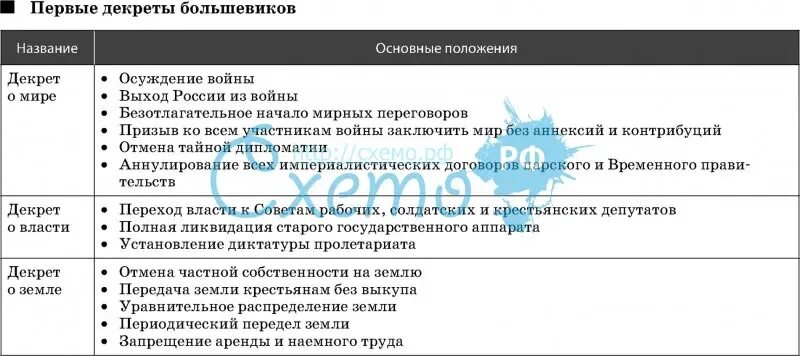 Первый декрет большевиков. Декреты Большевиков 1917-1918 таблица. Декреты Большевиков 1918 таблица. Первые декреты Большевиков 1917 года таблица. Декреты Большевиков 1917 таблица.