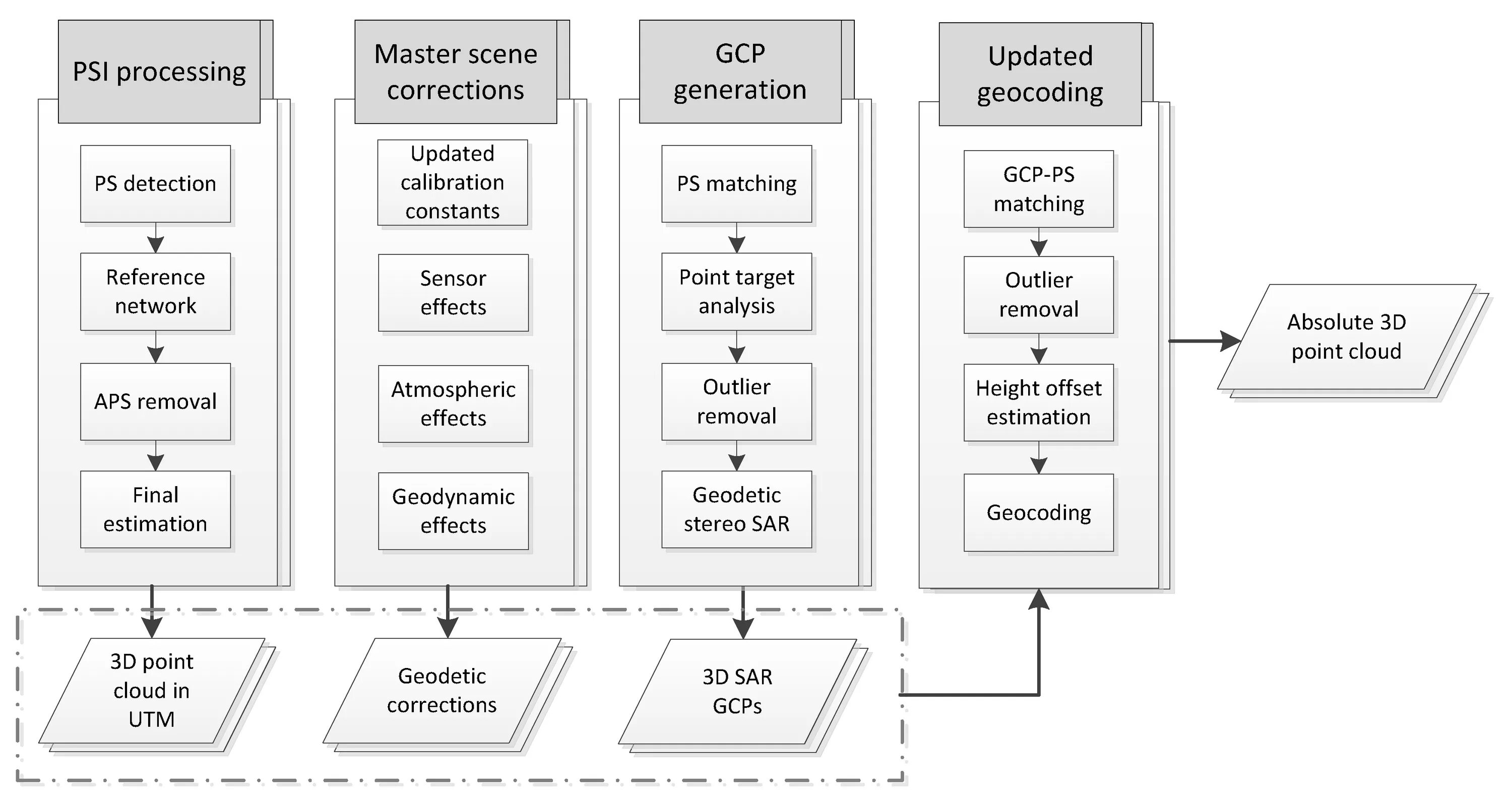 Master processing. Master processing