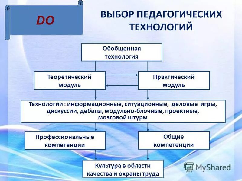 Получение основного общего образования. Новые подходы в образовании. Теоретические основы обучения в начальных классах. Теоретические основы организации обучения. Структура законодательства в сфере строительства.