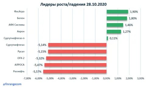 новатэк и сургутнефтегаз
