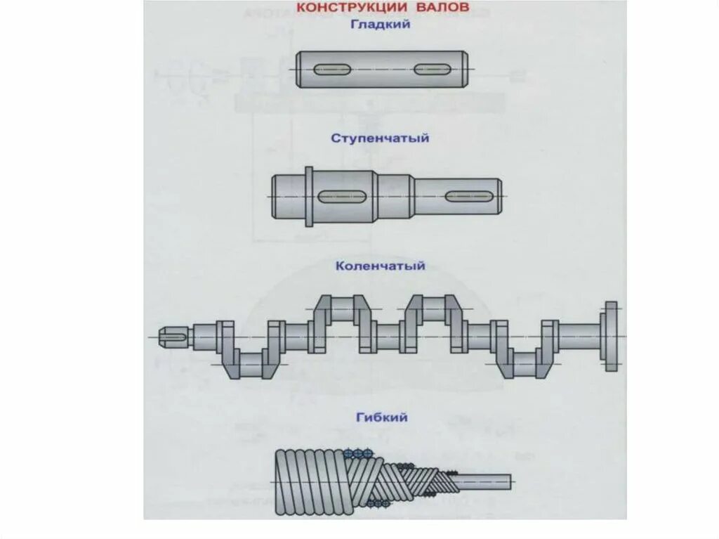 Вал информатор. Валы и оси. Ступенчатый вал. Ступенчатый гладкий вал. Прямые коленчатые и гибкие валы.