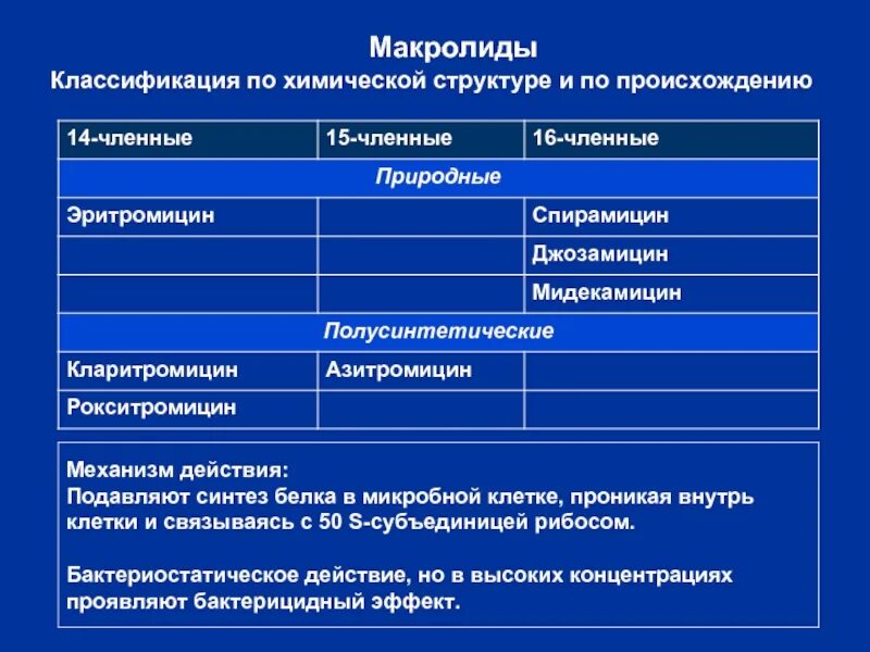 Клиническая фармакология антибактериальных препаратов. Макролиды классификация. Цефалоспорины - угнетают Синтез белка в микробной клетке.. Ингибиторы синтеза белка макролиды механизм. Медицинский препарат проникает в клетки мерцательного