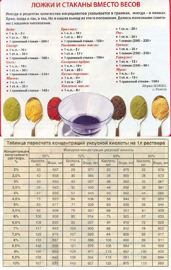 Жира в столовой ложке. Таблица мер сколько грамм в столовой ложке. Вес муки в стакане 200 мл таблица. Сахар в столовой ложке сколько грамм таблица. Сколько грамм в 1 чайной ложке таблица.