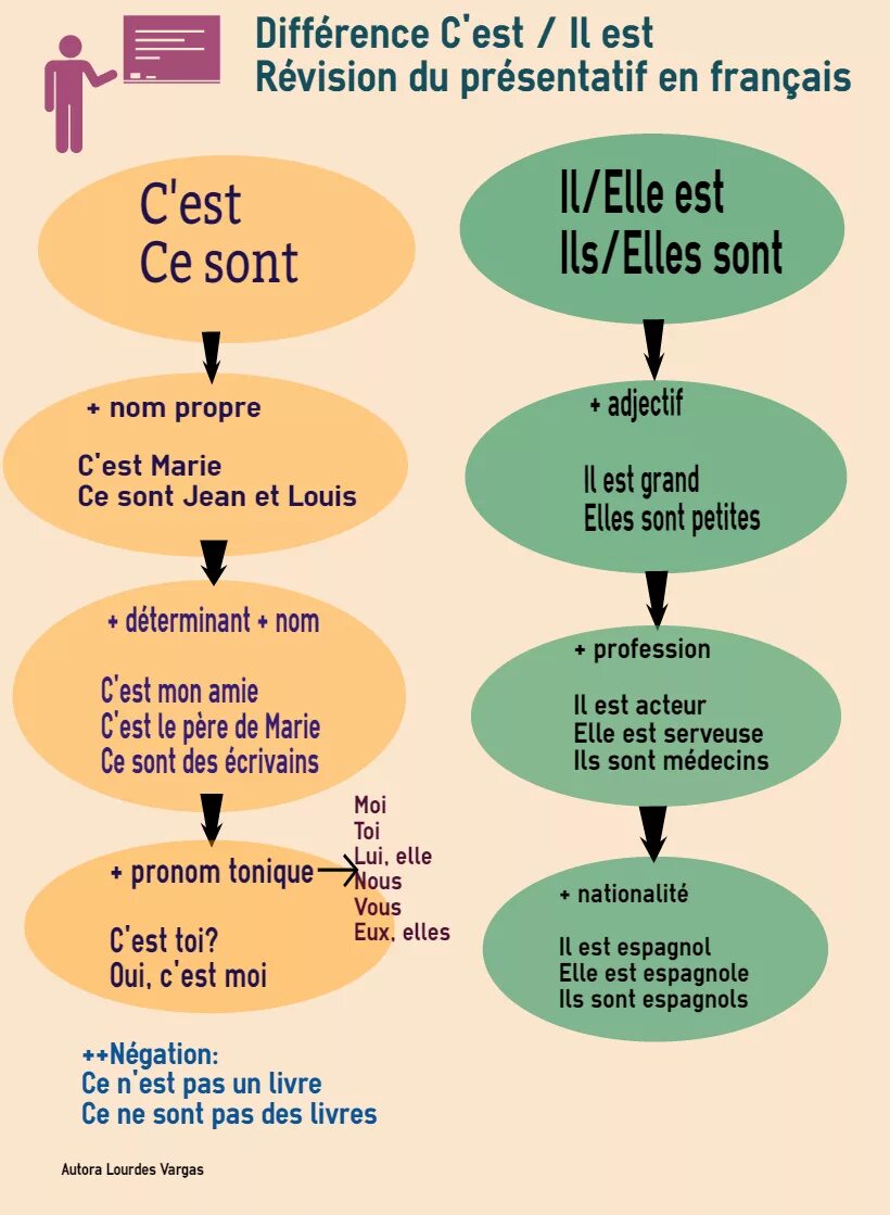 Qui est ce c est. Упражнения на c'est ce sont. C'est французский. Что такое c est во французском. Обороты c'est ce sont.