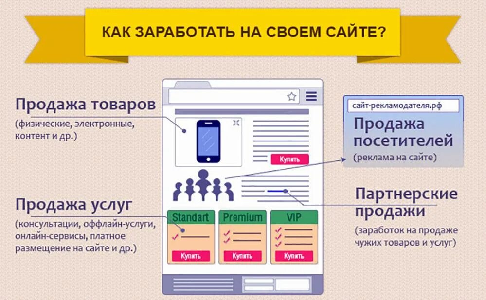 Как заработать на сайте. Заработок на сайтах. Заработок на своем сайте. Как заработать на своем сайте. Зарабатывающие сайты есть