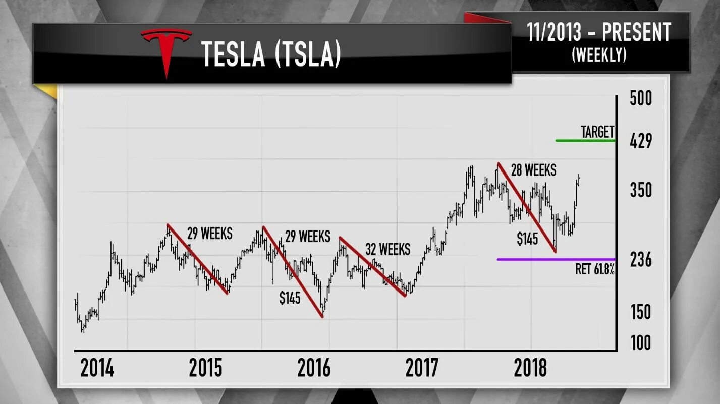 Tsla акции