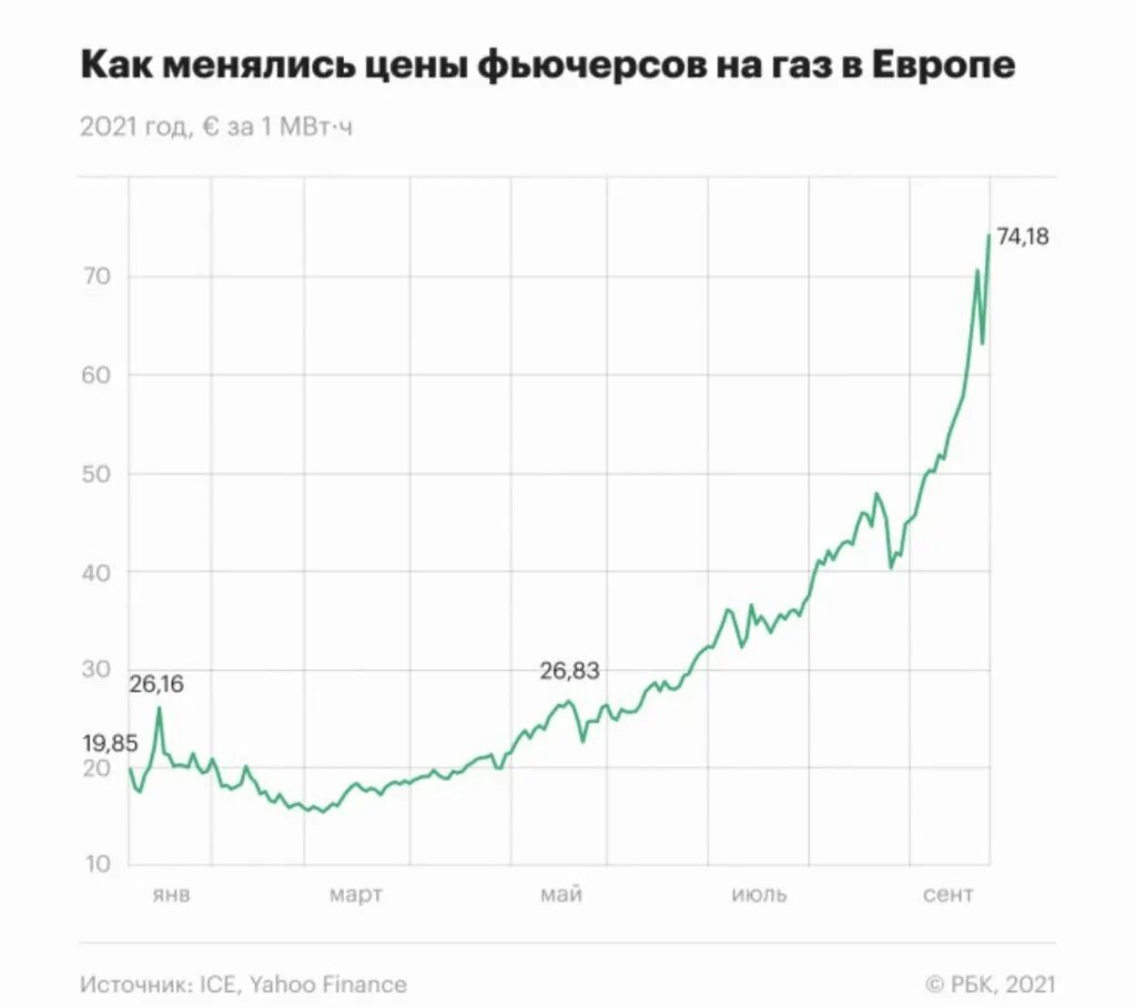 График цен в реальном времени. Цена на ГАЗ В Европе. Стоимость газа в Европе график. График роста цен на ГАЗ В Европе. Цена на ГАЗ В Европе график.