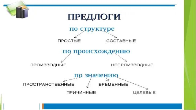 Предлоги 7 класс. Предлоги презентация. Предлог 7 класс презентация. Тема предлоги 7 класс. Простые и составные предлоги презентация 7