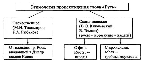 Варианты слова русь. Схема слова Русь. Этноним Русь Славянская версия. Этноним Русь Скандинавская и Славянская версии. История возникновения слово Русь и Россия.