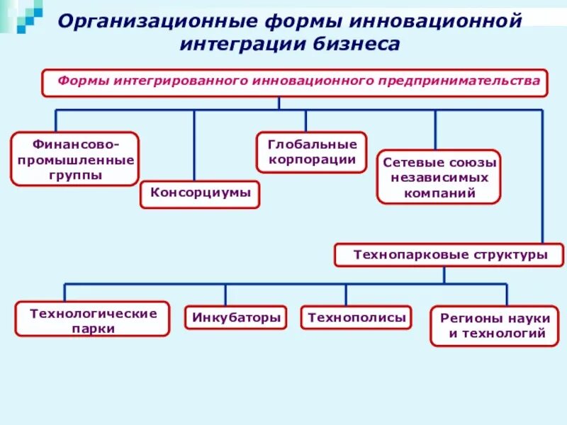 Организационные формы инновационной деятельности. Формы организации нововведений. Формы организации инновационной деятельности. Организационно правовые формы инновационной деятельности.