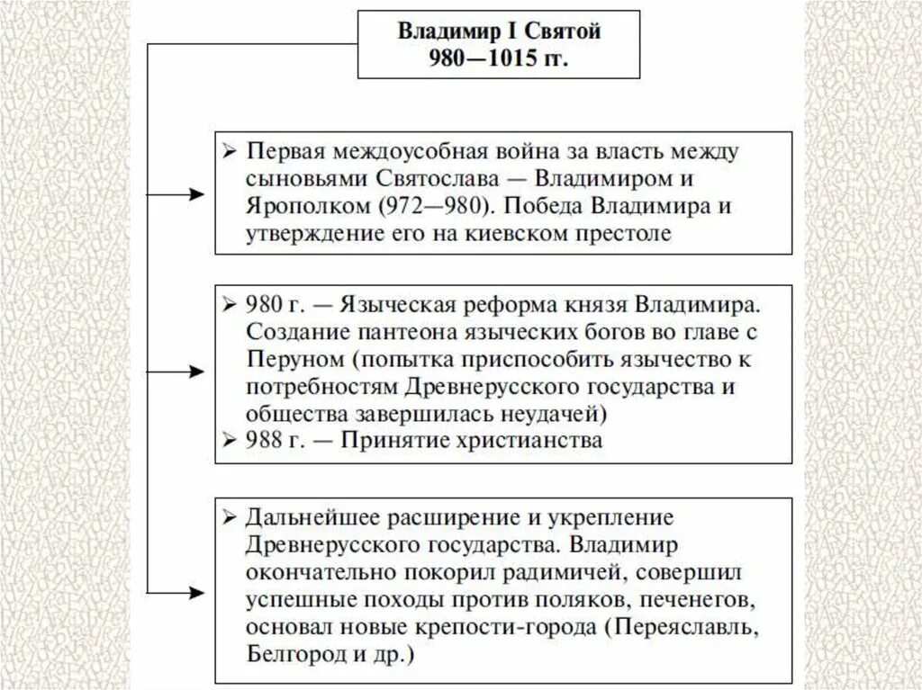 Деятельность Владимира 1. Правление князя Владимира Святославича. Таблица 1 направления деятельности