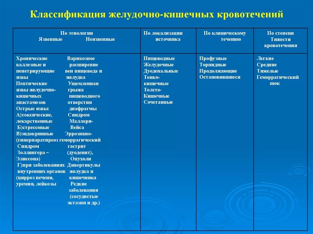 Хирургические заболевания желудка. Желудочно-кишечное кровотечение классификация. Классификация кровотечений желудка. Синдром желудочно-кишечного кровотечения классификация. Клиническая классификация желудочно-кишечных кровотечений.