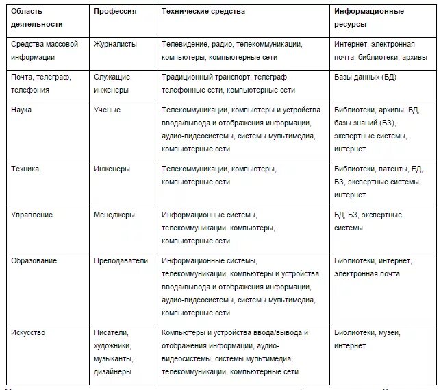 Использование людьми таблица. Виды профессиональной информационной деятельности таблица. Информационные ресурсы в профессиональной деятельности таблица. Виды профессиональной деятельности человека Информатика. Виды профессиональной информационной деятельности человека таблица.