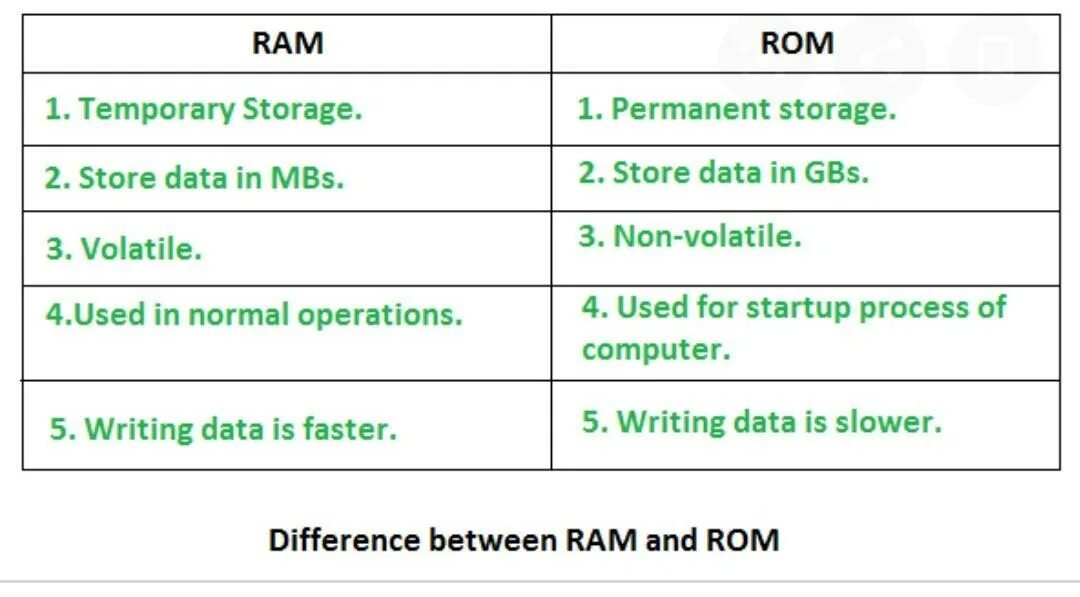 Vs ram. Ram ROM. Ram ROM расшифровка. Ram против ROM. Сравнить ROM И Ram.