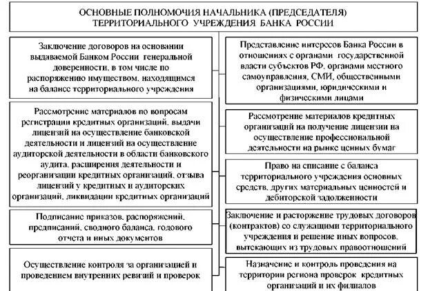 Территориальные учреждения ЦБ РФ. Правовое положение территориальных учреждений банка России. Полномочия кредитных организаций. Правовое положение и виды кредитных организаций..