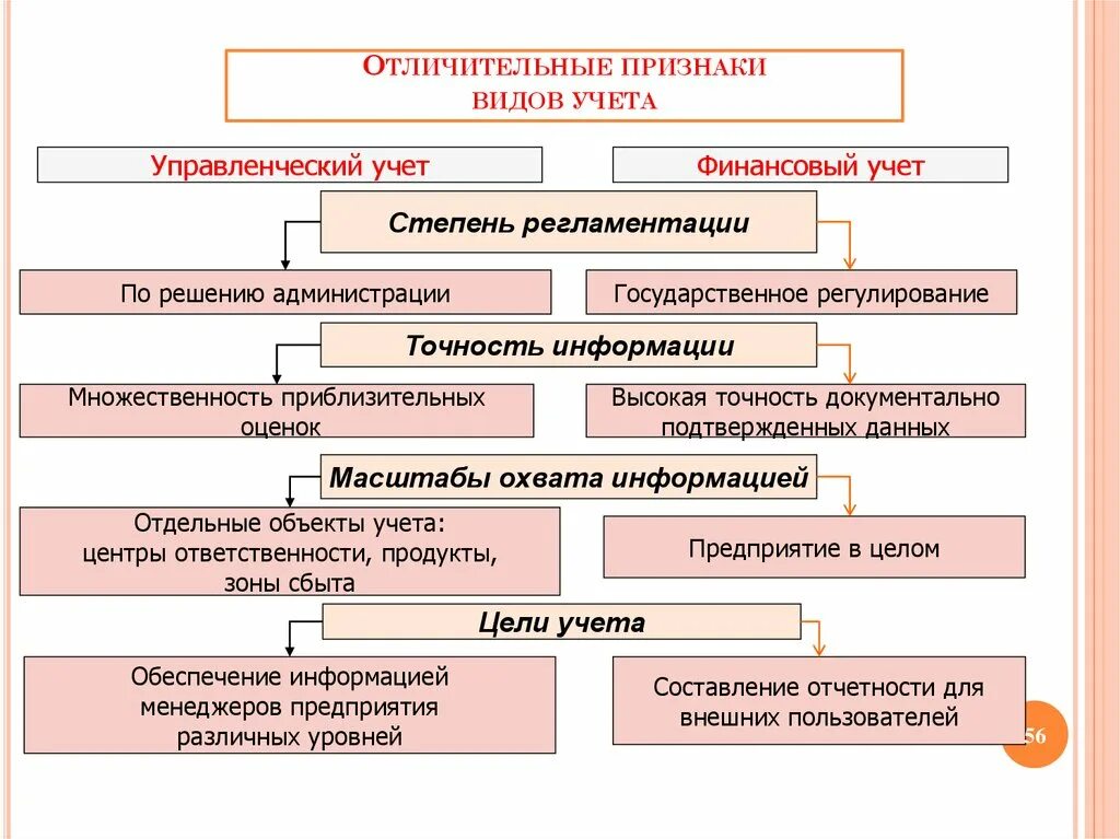 Отличительные признаки финансового и управленческого учета. Финансовый и управленческий учет. Финансовый учет и управленческий учет. Бухгалтерский учет финансовый и управленческий. Отличительная особенность информации