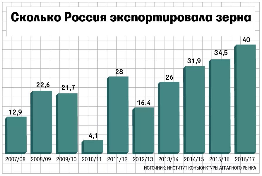 Сколько продано зерна