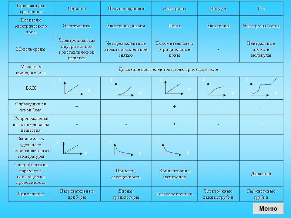 Таблица ток в различных средах 10 класс